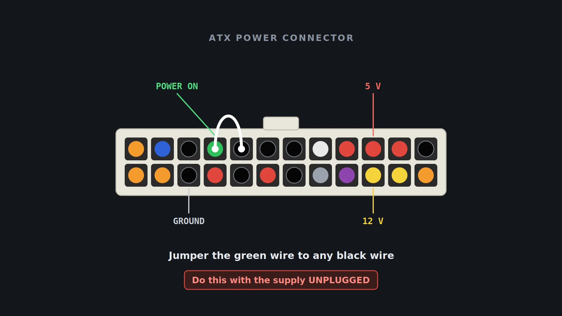 ATX connector with a jumper from the green wire to a black wire