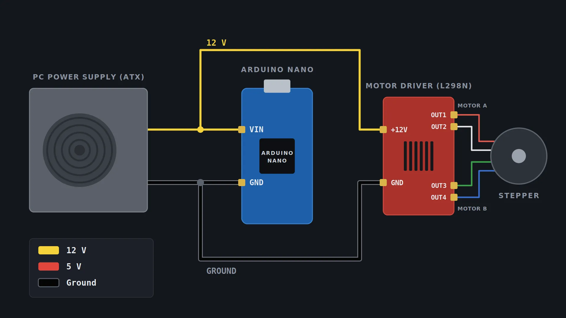 Power: the PC power supply feeds 12 V to the Arduino and the motor driver