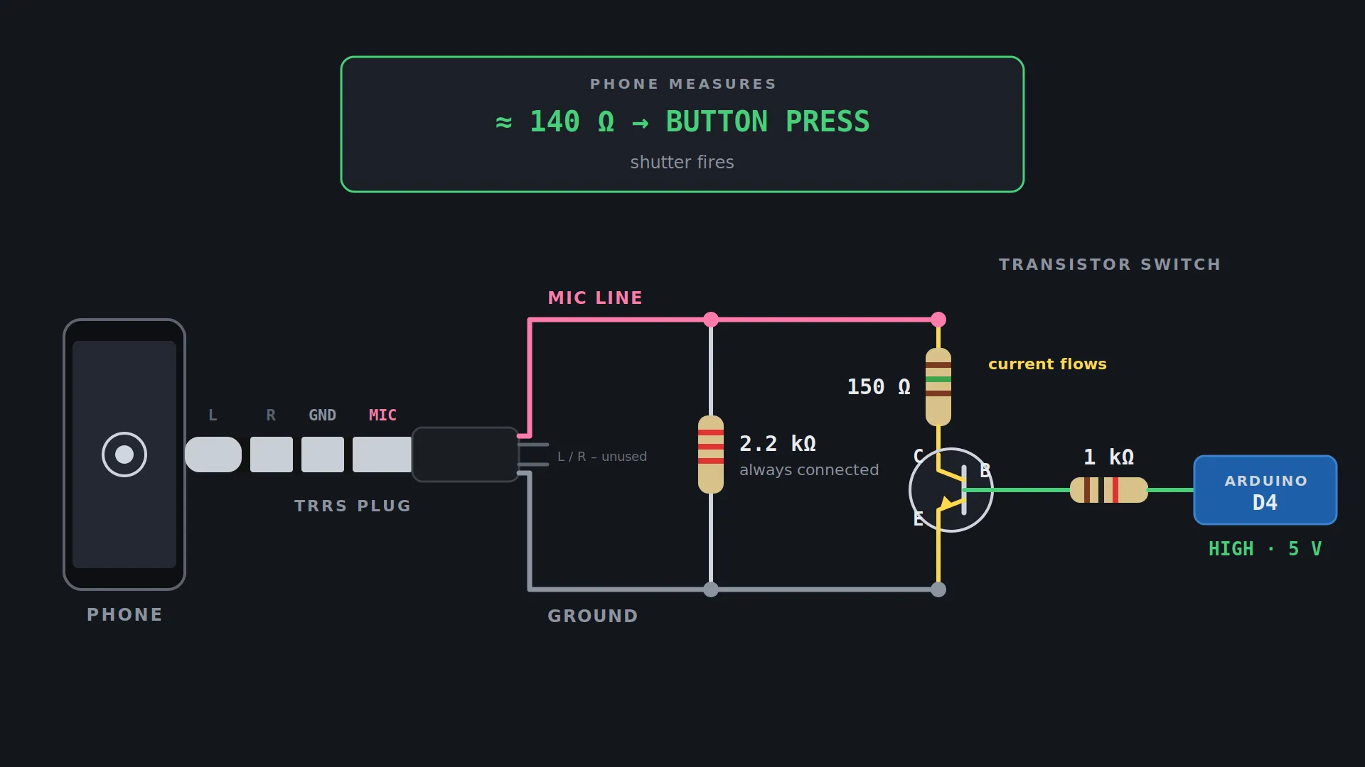 Shutter circuit: 2.2 kΩ detect resistor, plus a transistor that switches in 150 Ω