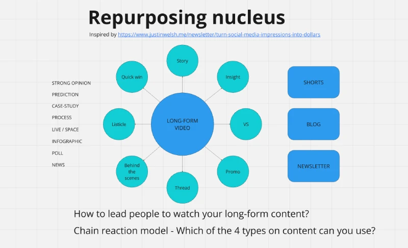 repurposing nucleus