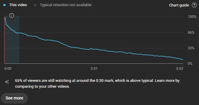 retention rate